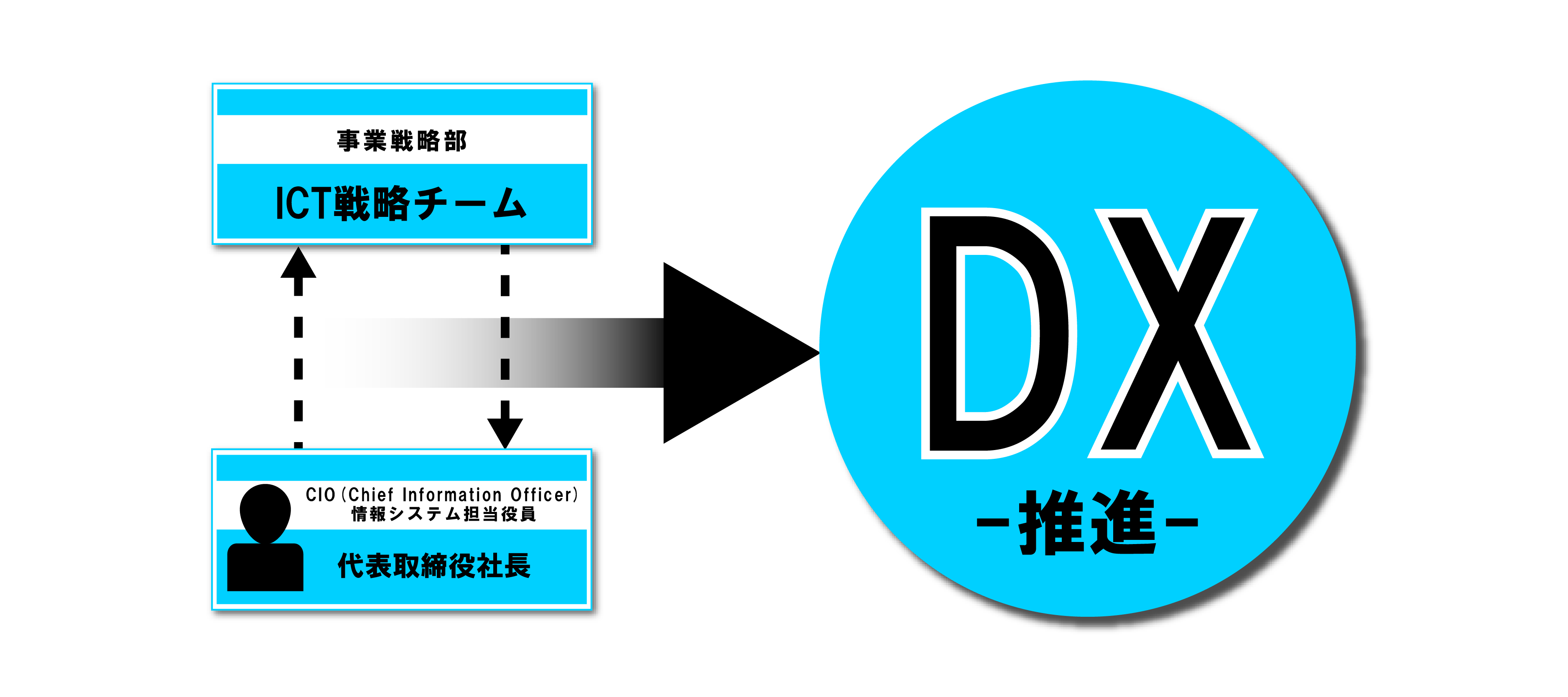 DX推進戦略