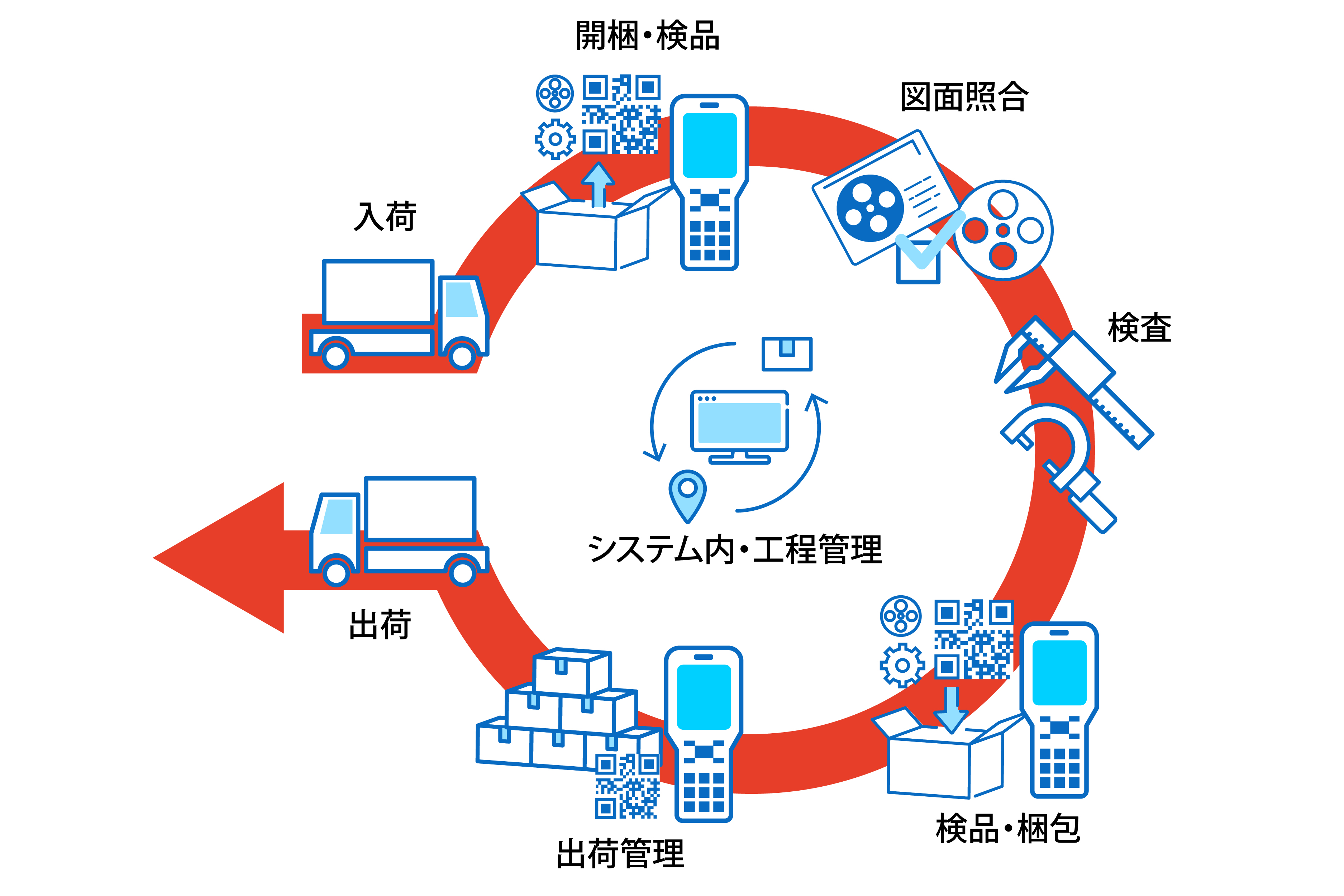 エージェンシーアシストの物流システム