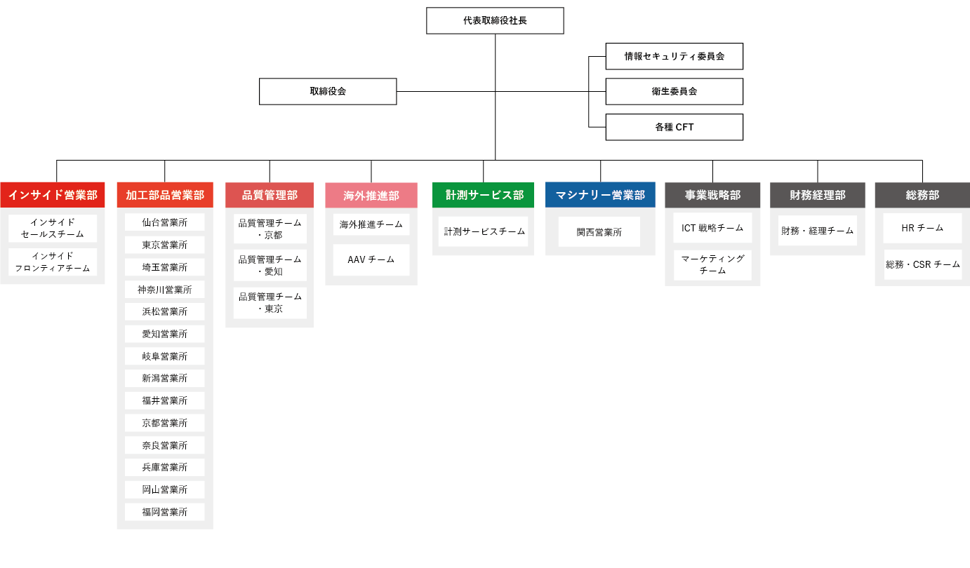 組織図