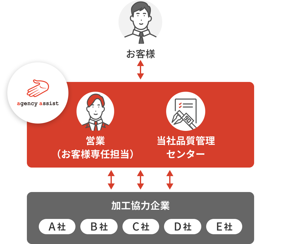 技術営業が見積対応