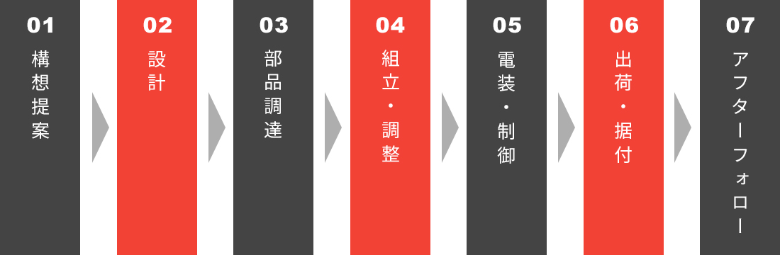 装置製作の流れ