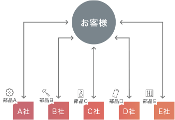 加工部品調達業務の簡素化・効率化