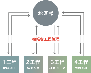 加工部品調達業務の工程一括管理
