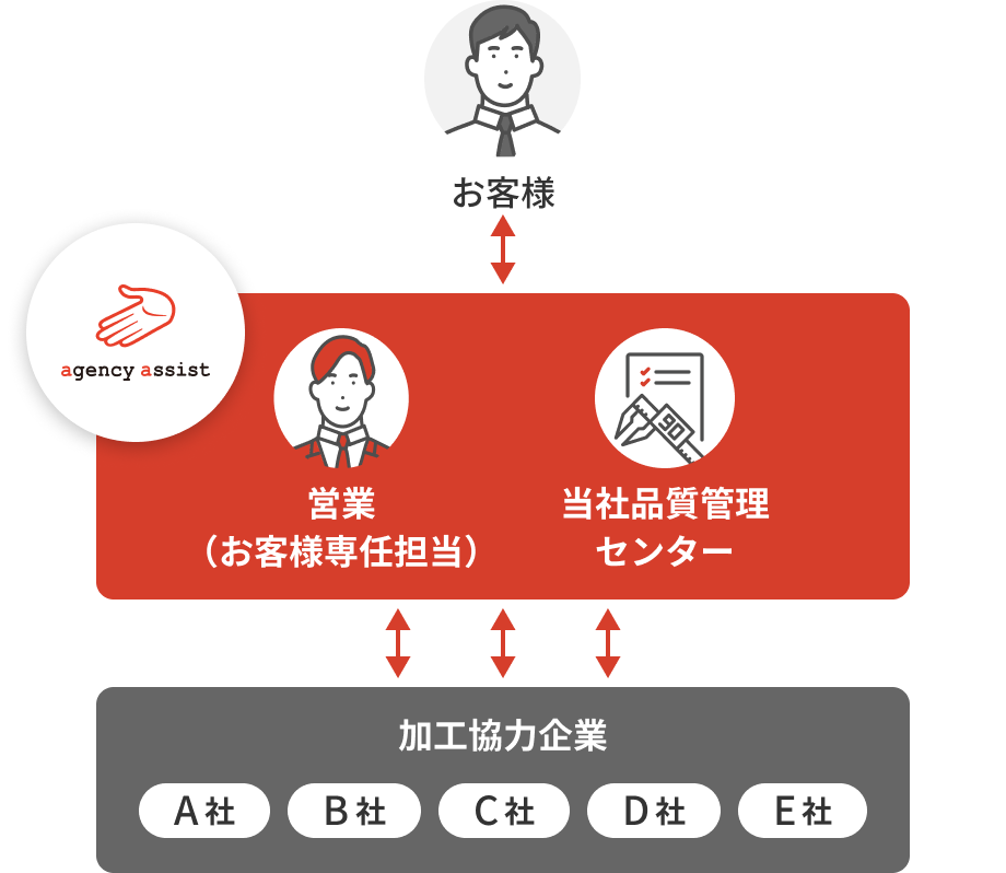 加工部品調達サービスの強みイメージ画像
