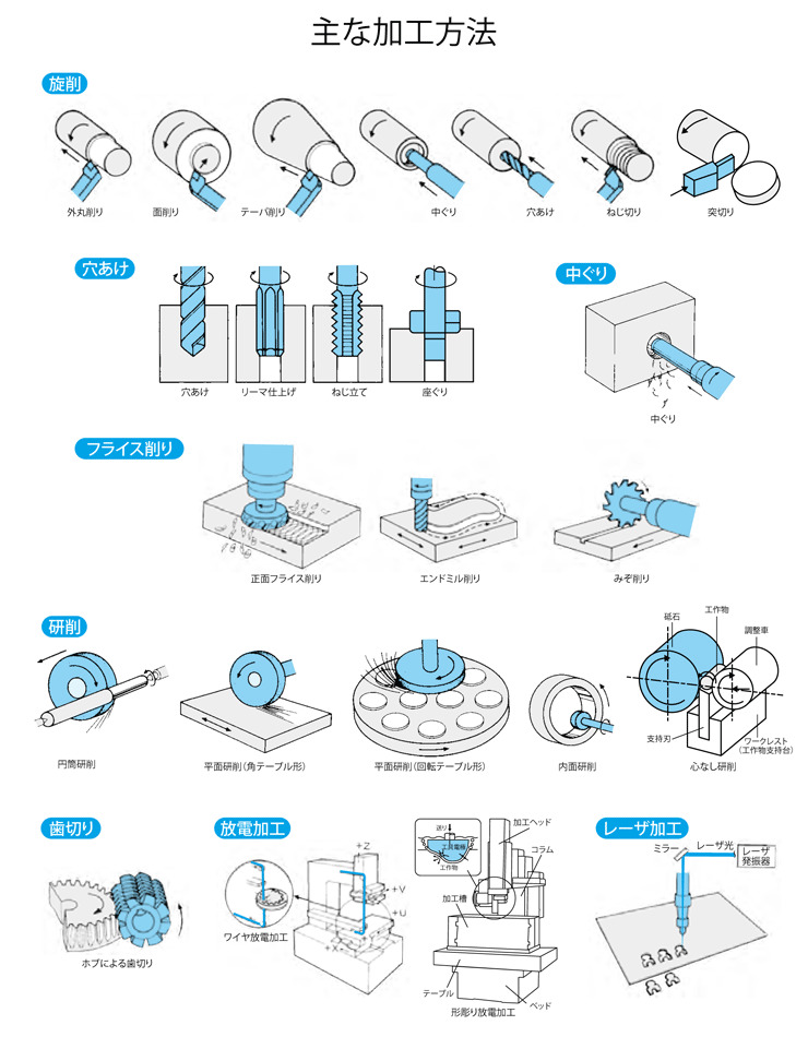 機械加工の基礎知識 加工方法や工作機械の種類を解説 加工部品 装置 計測なら ものづくり専門商社エージェンシーアシスト