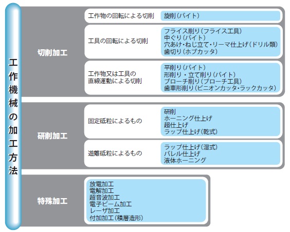 工作機械の加工方法