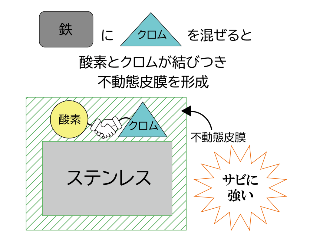 ステンレスの不動態皮膜の説明