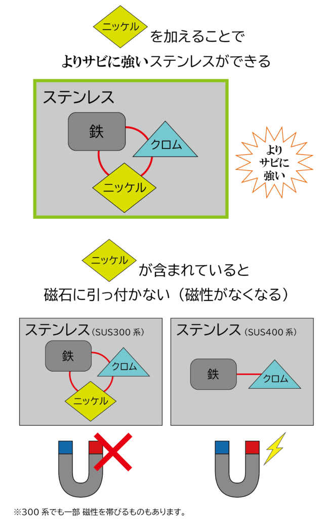 ステンレスが磁石に引っ付かない仕組み