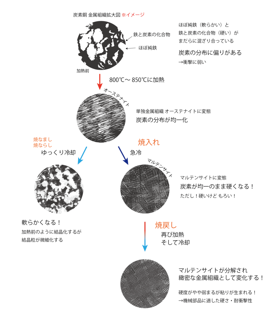 熱処理の原理解説図