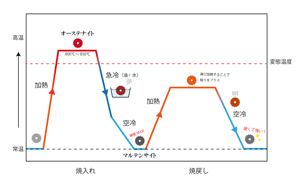 焼入れと焼戻しの過程図