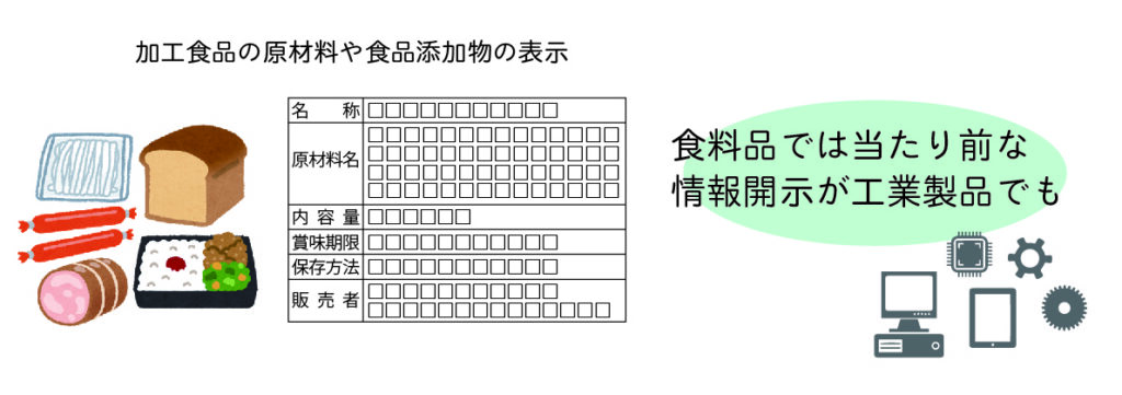 加工食品の材料表示