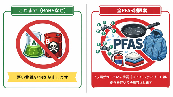 PFAS制限提案