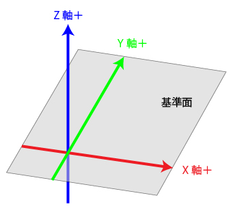 三次元XYZ