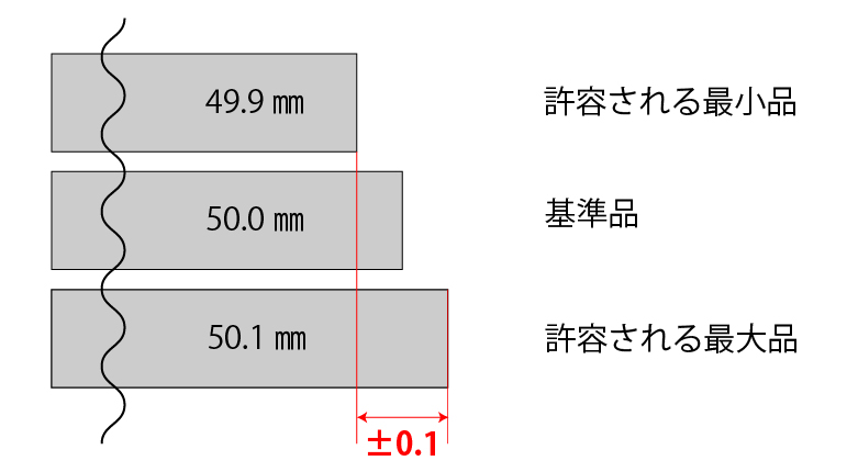 公差の許容範囲