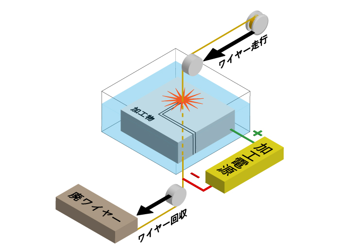 ワイヤーカットの原理