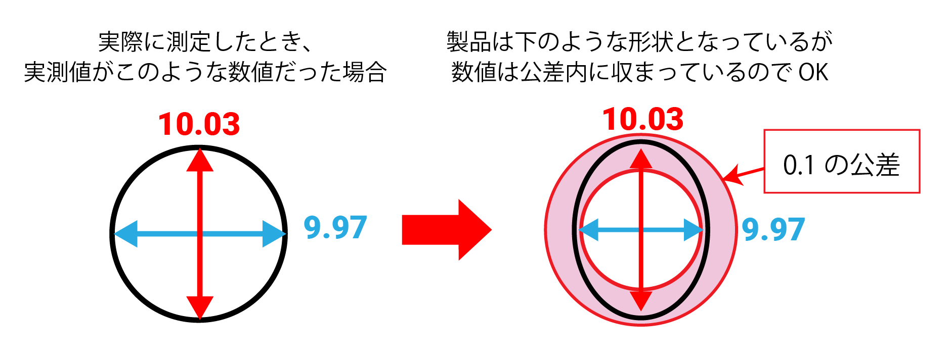 真円度の測定方法は？円筒度との違いも紹介 | 加工部品調達、装置製作  
