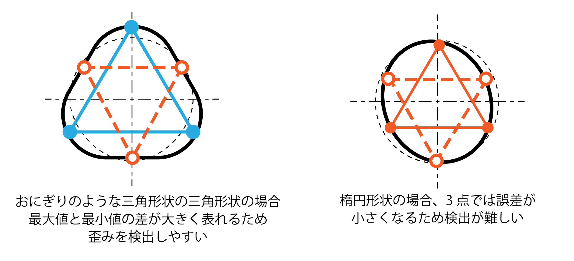 三点マイクロメータ真円度測定