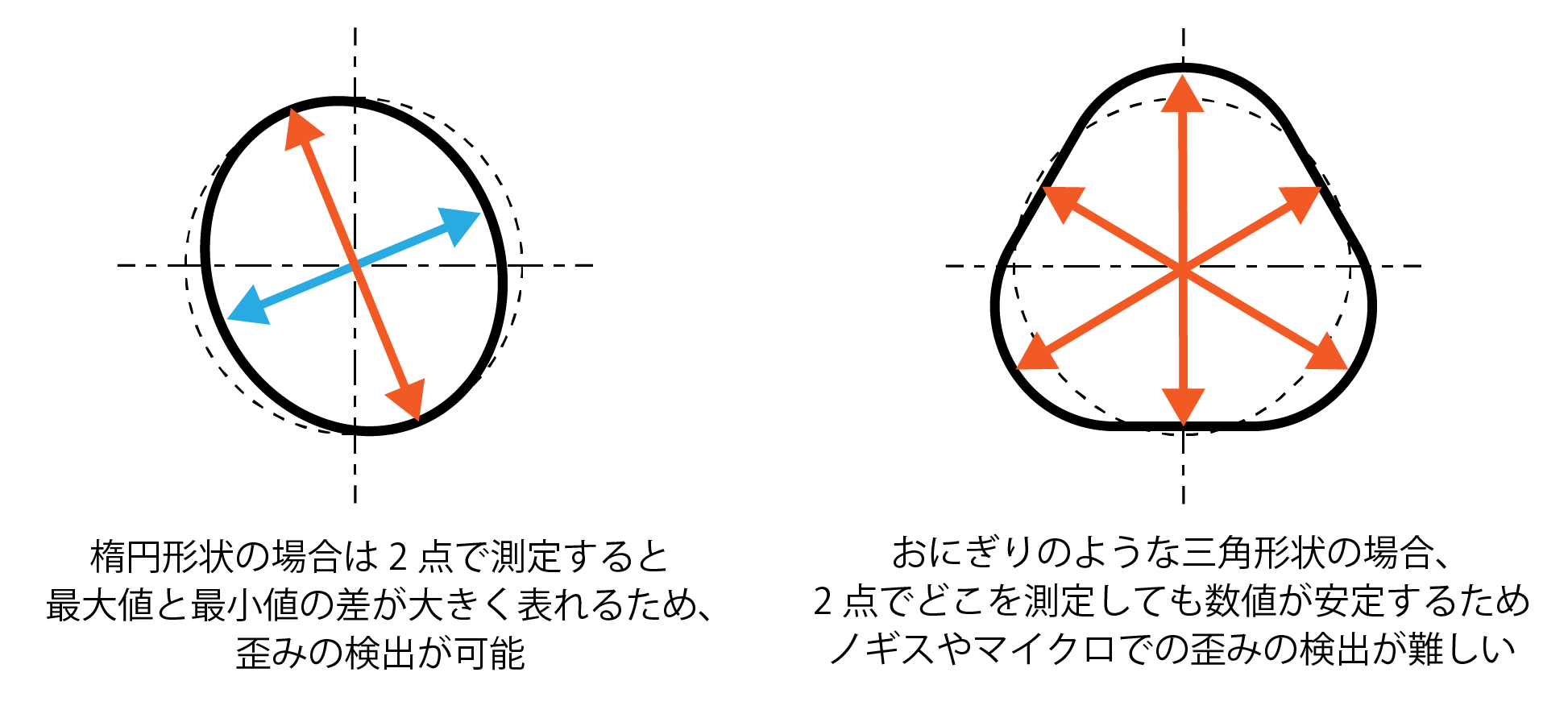 ノギス真円度測定