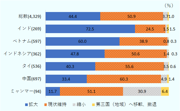 特集：現地発！アジア・オセアニア進出日系企業の現状と今後（ジェトロ）