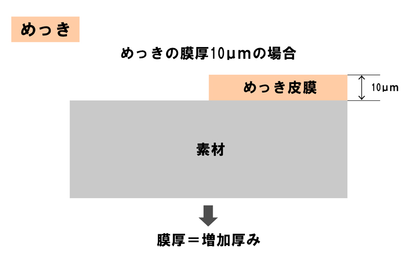 めっき処理後の膜厚