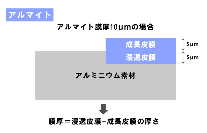 アルマイト処理後の膜厚