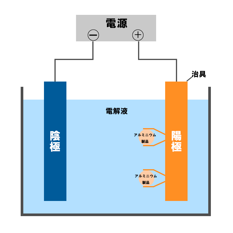アルマイト処理の原理