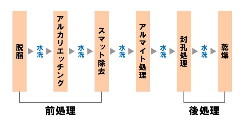 アルマイト処理の原理