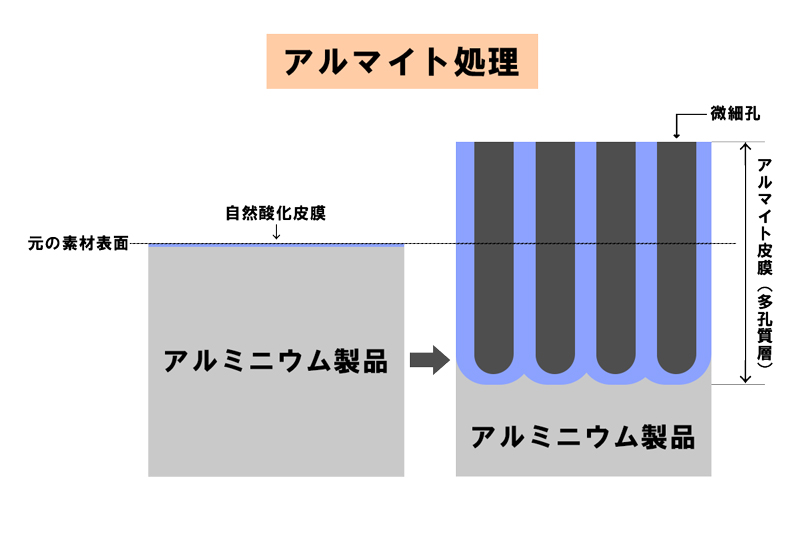 アルマイト処理後のアルミニウム製品断面図