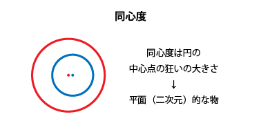 同心度の考え方