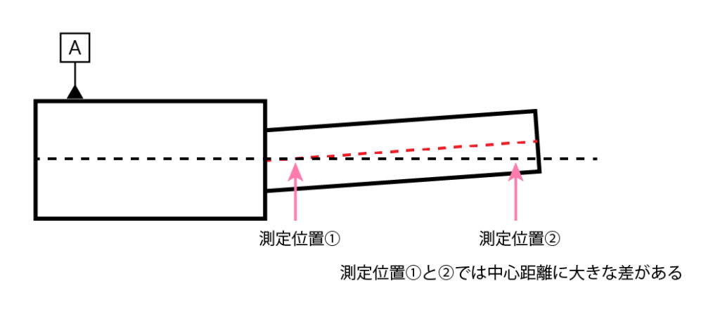 同軸度と中心距離の違い