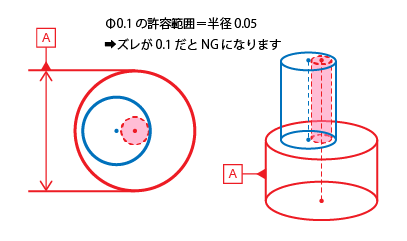 同軸度と中心軸の考え方_NG
