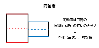 同軸度の考え方