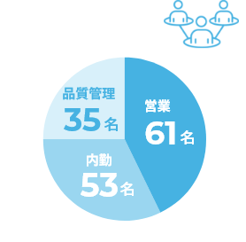 職種別比率
