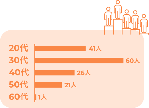 年代別割合