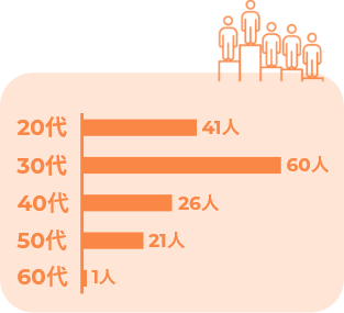 年代別割合