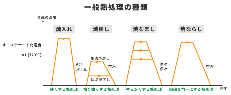 一般熱処理の種類