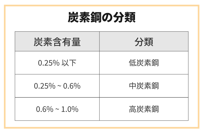 炭素鋼の分類