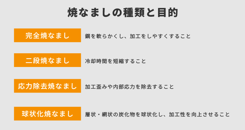 焼なましの種類