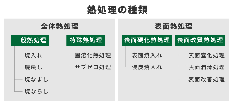 熱処理の種類