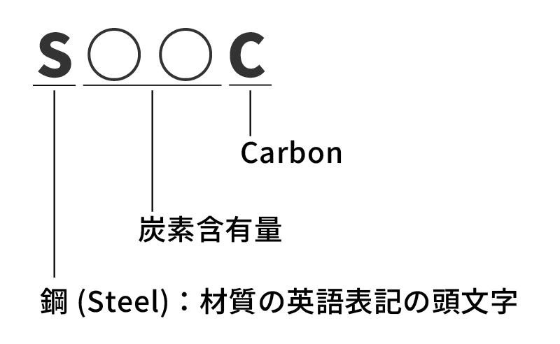 鋼の記号表記