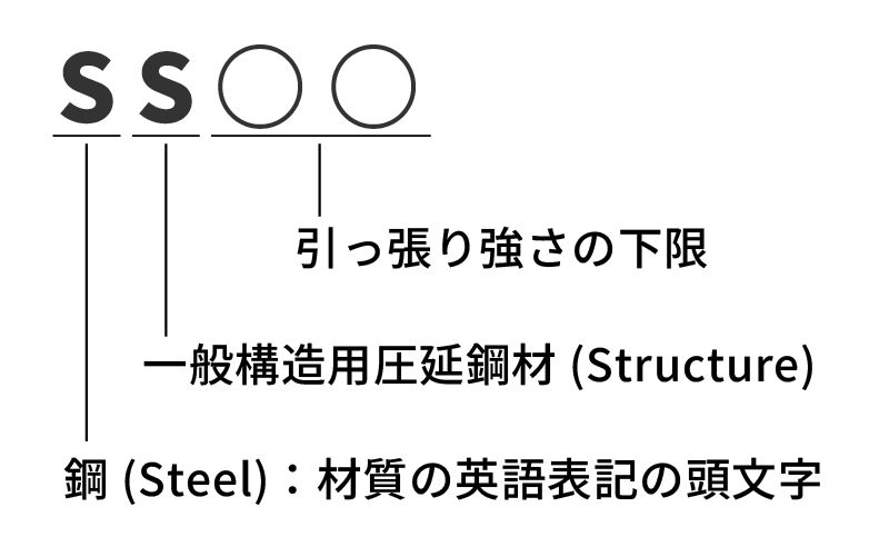 鋼の記号表記