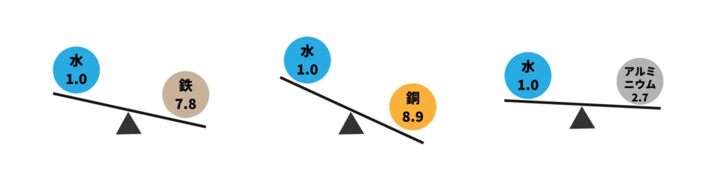 アルミの比重