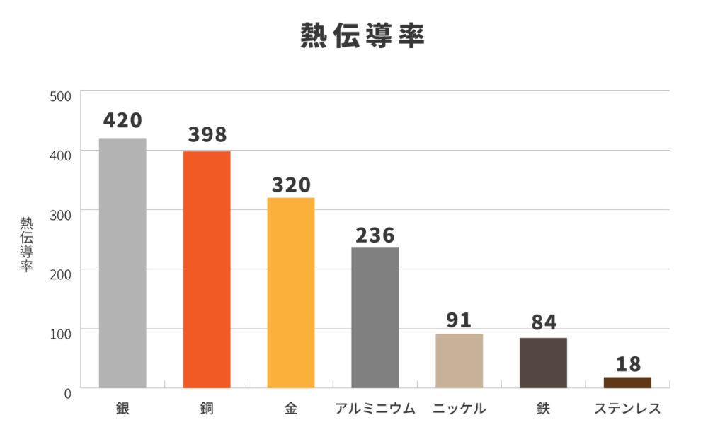 金属の熱伝導率