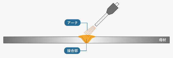 アーク溶接