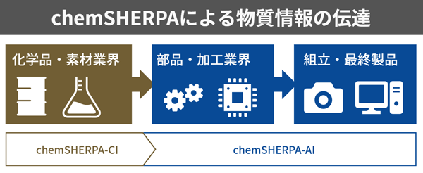 chemSHERPAによる物質情報の伝達