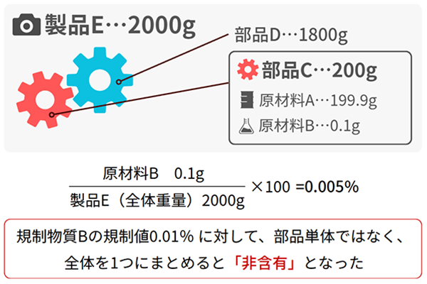 製品全体で、規制物質Bの濃度を計算した場合