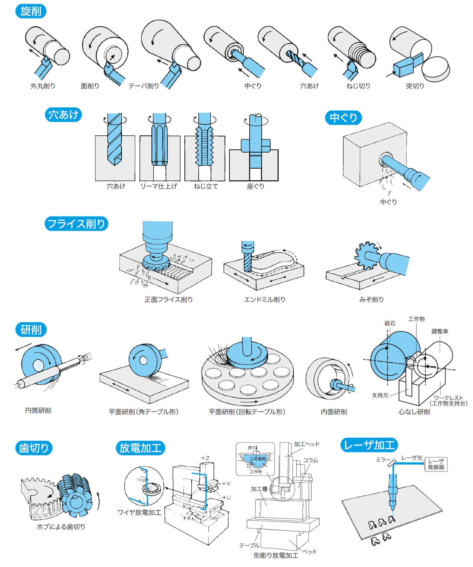 主な加工方法