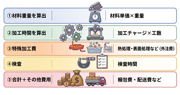 加工費用の概算
